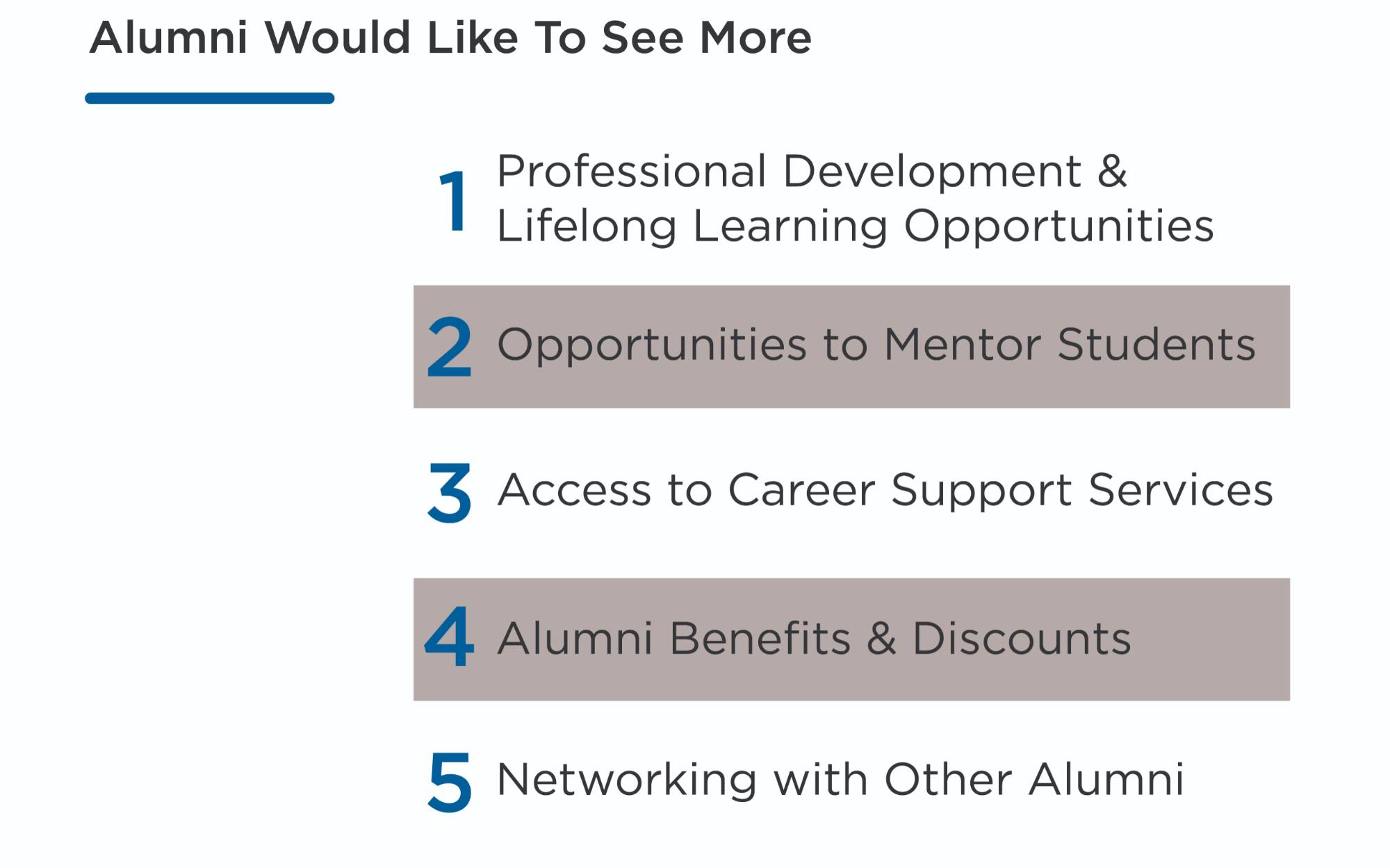 Alumni Would Like To See More. 1. Professional Development & Lifelong Learning Opportunities 2. Opportunities to Mentor Students 3. Access to Career Support Services 4. Alumni Benefits & Discounts 5. Networking with Other Alumni